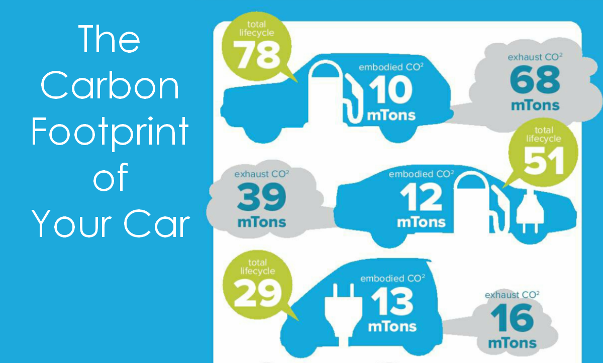 The Carbon Footprint of Your Car