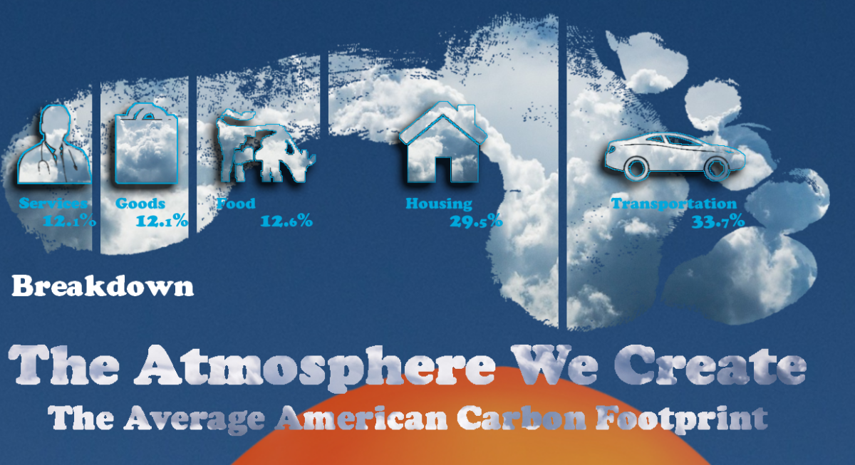 The Atmosphere We Create - The Average American Carbon Footprint