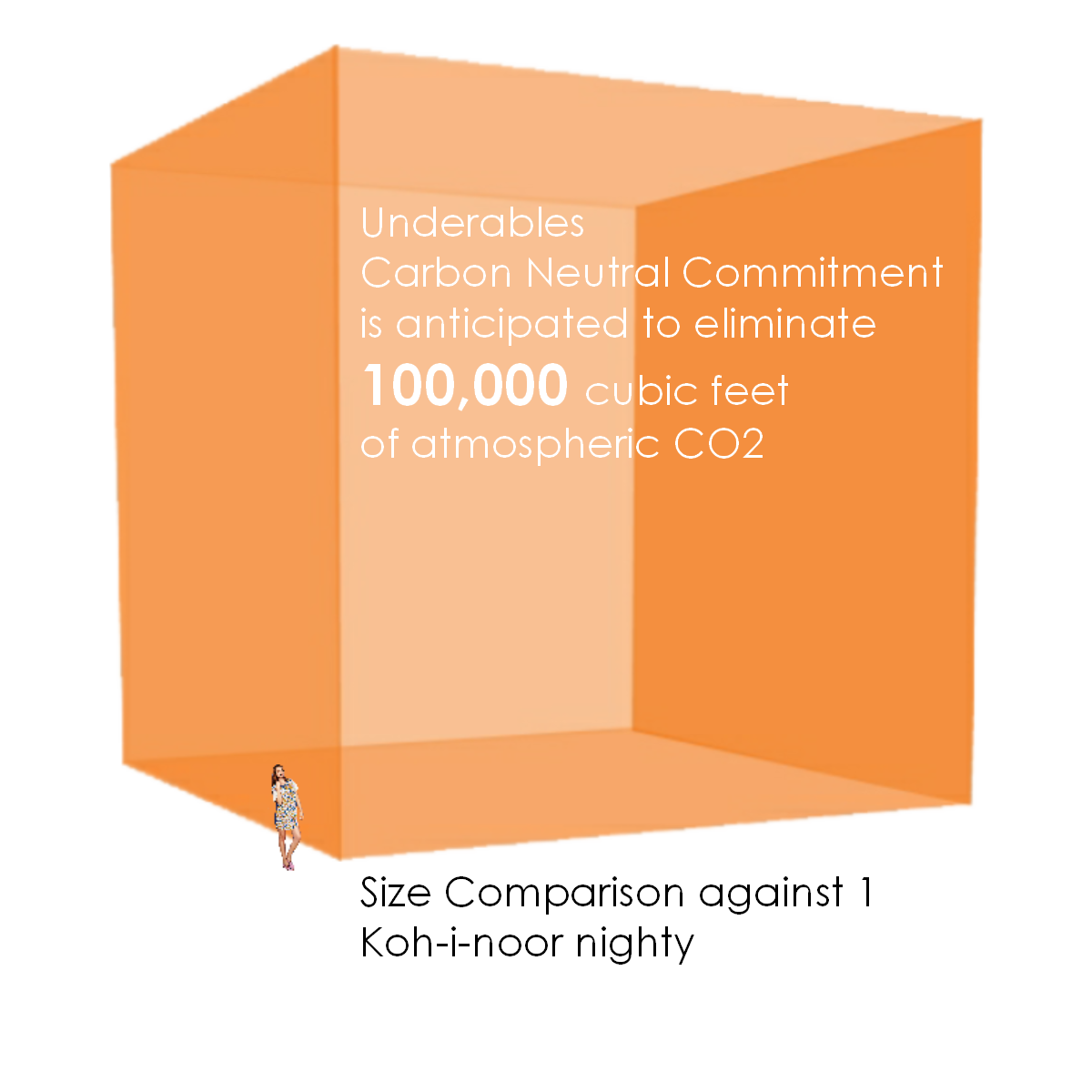 Click to view the volume of Greenhouse Gas emissions eliminated by UNDERABLES' commitment. Learn more