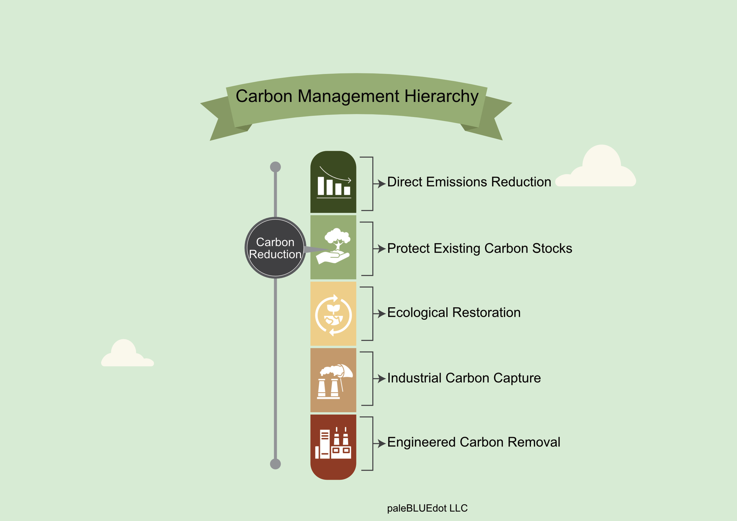 Carbon Capture Series: A Carbon Management Hierarchy for Public Climate Plans