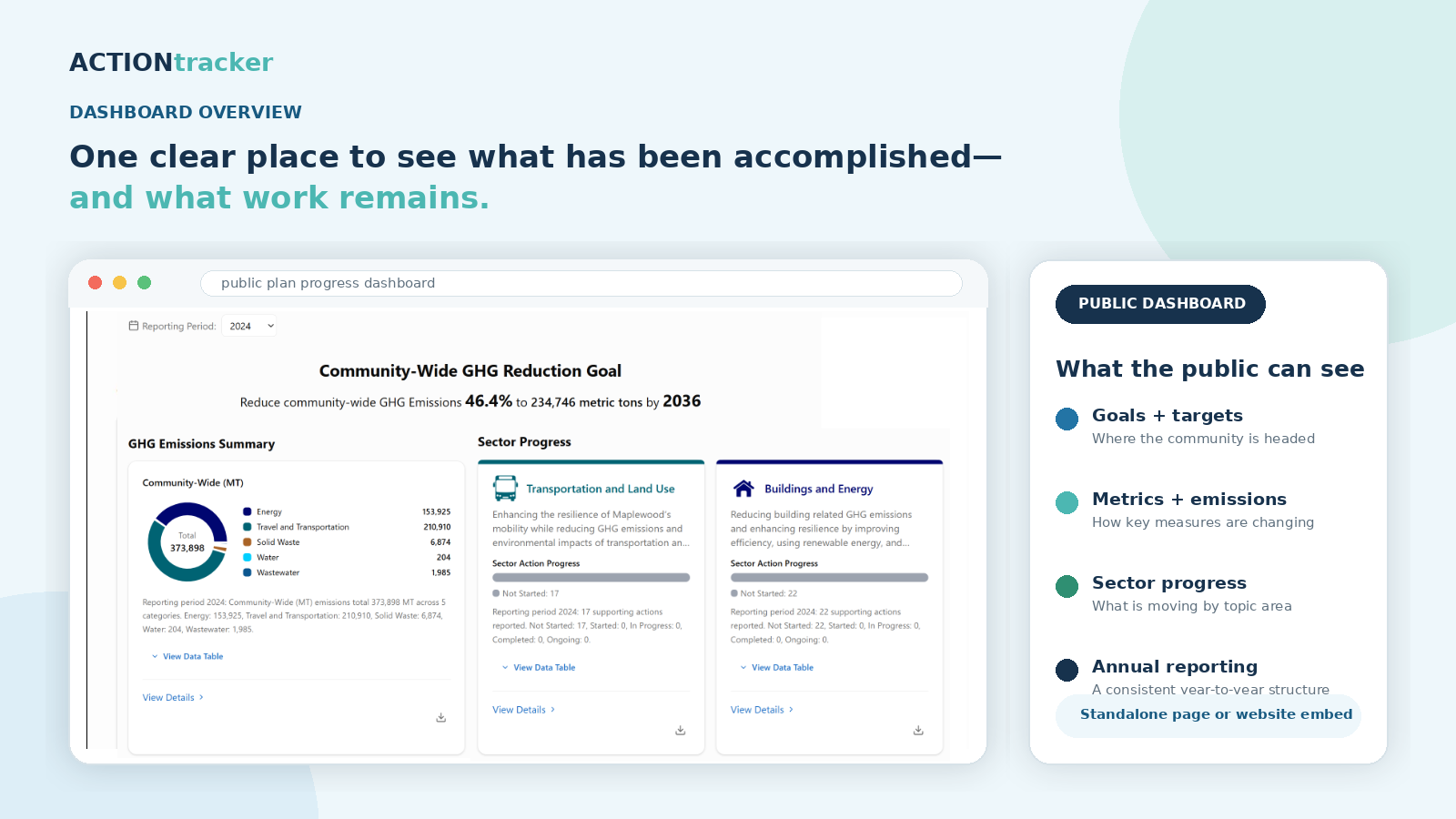 ACTIONtracker public dashboard showing climate goals, emissions trends, action progress, sector dashboards, and equity information.