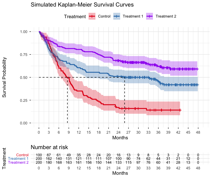Simulated survival data with a piecewise hazard assumption for the control treatment, and non-proportional hazard ratios for the two experimental treatments against the control