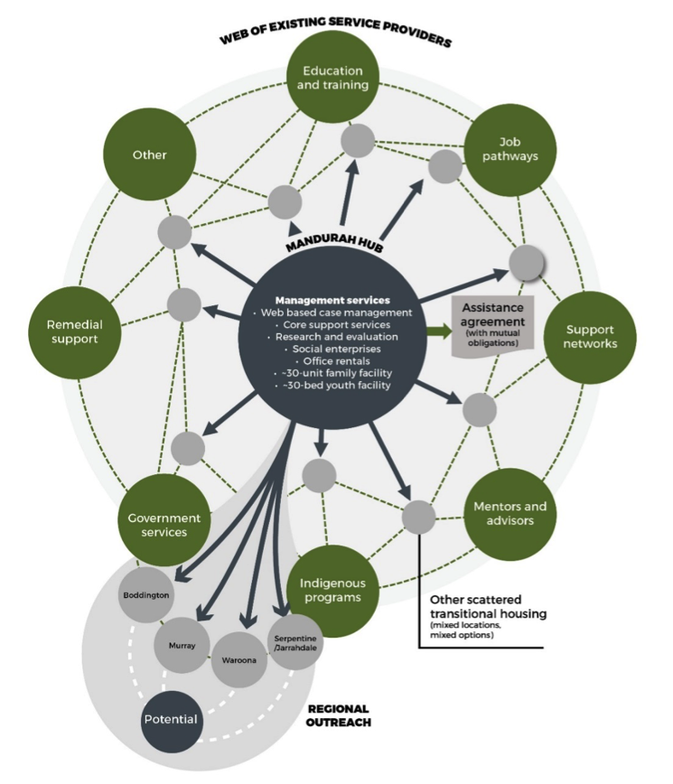 Figure 1: Peel Secure Housing and Employment Support Model