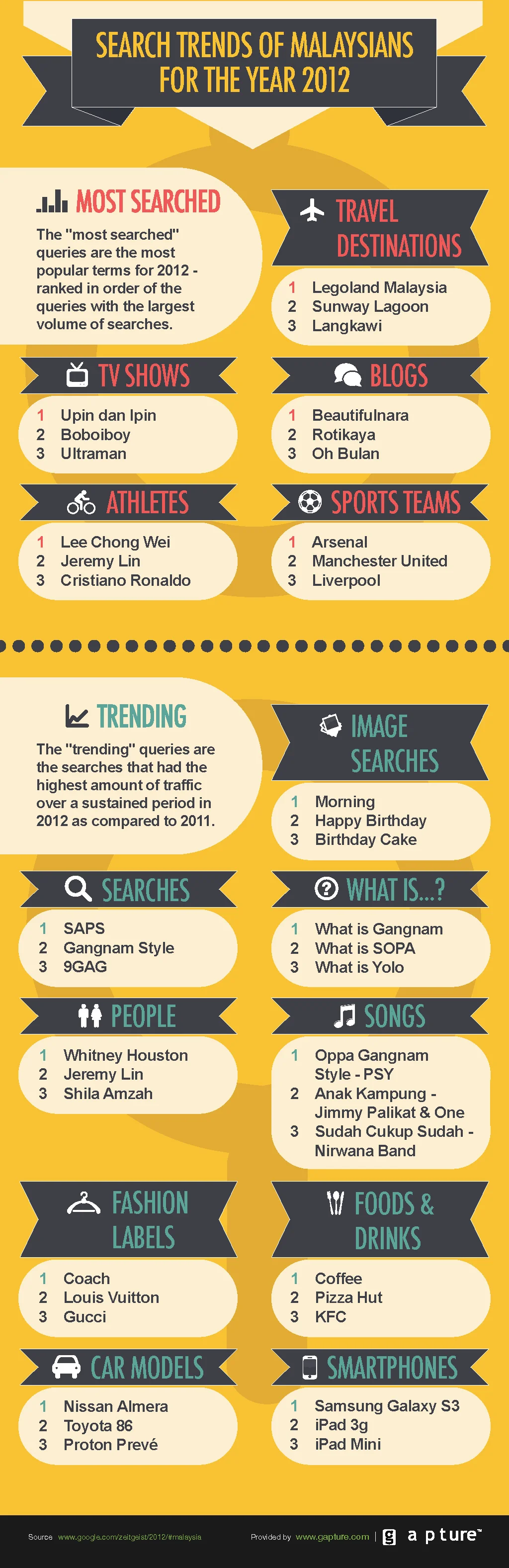 Google Search Trends of Malaysians for the Year 2012