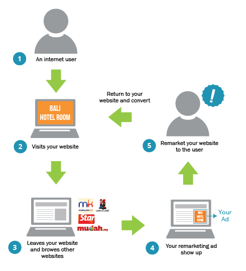Google AdWords Management | Remarketing Ads