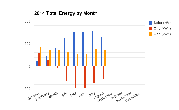 Solar production, grid purchase/sale, and use.