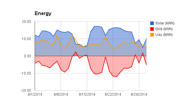 Daily solar production, grid purchase/sale, and use.