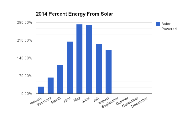 Percent of household energy use produced by solar.