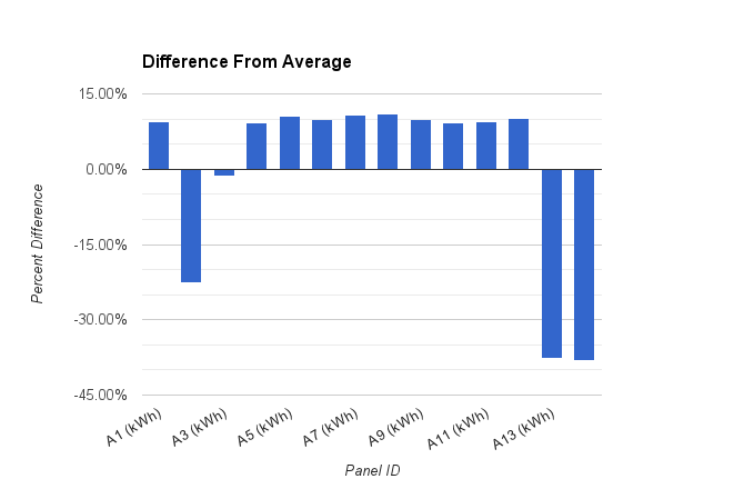 This demonstrates why I wanted to make this chart: under-performing panels are easy to spot.