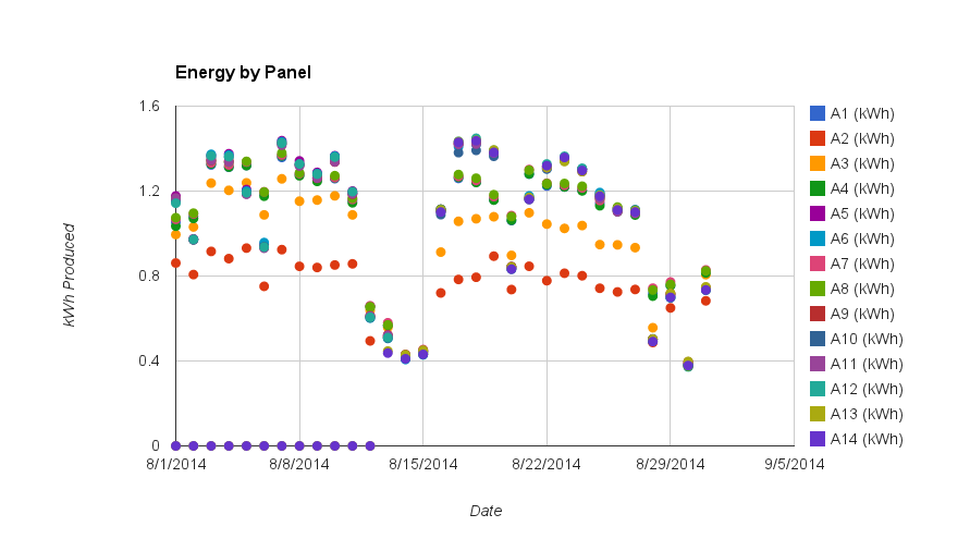 Energy by panel, broken out by day. The lack of output on panel A14 (covering the dots for A13) is very apparent.