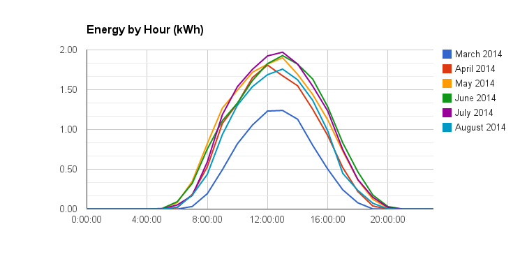 Production by hour for the past 6 months.