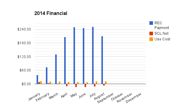 REC payments are dominating the net-metering savings.