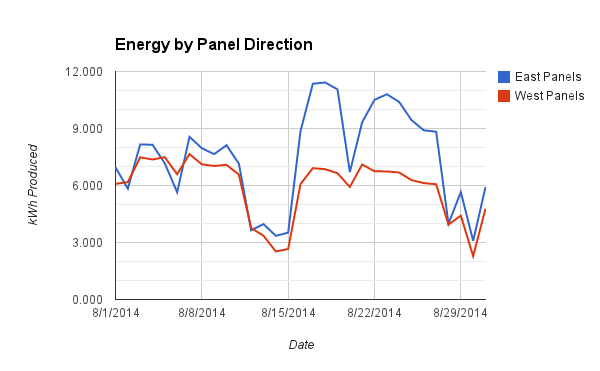 Total production by panel direction.