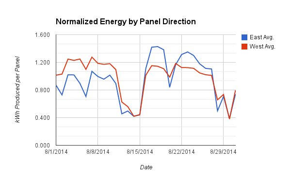 Production normalized by the number of panels (8 East, 6 West).