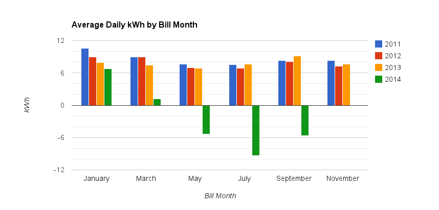 Solar panels have significantly reduced my power usage from Seattle City Light, especially in the summer.