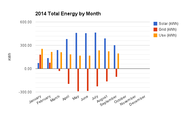 Solar production, grid purchase/sale, and use.