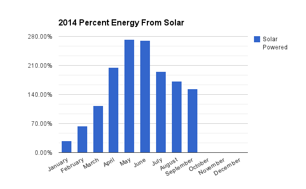 Percent of household energy use produced by solar.