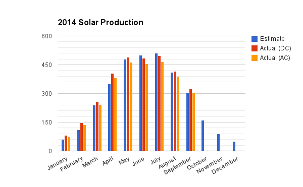Comparison with installer's estimate.