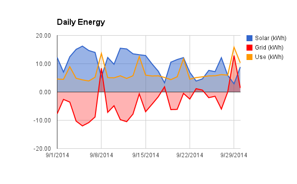 Daily solar production, grid purchase/sale, and use.
