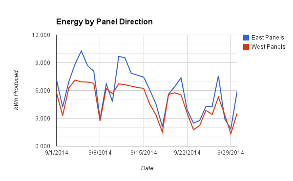 More energy is coming from the east-facing panels as a group.