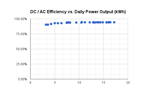 DC to AC conversion efficiency was pretty uniform.