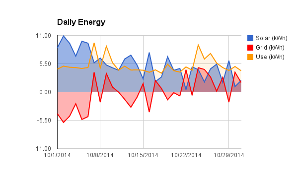 Daily solar production, grid purchase/sale, and use.