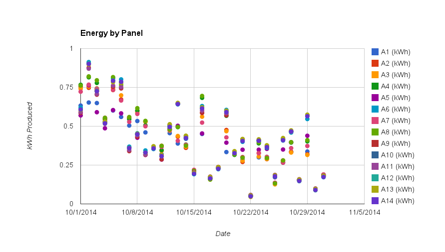 Energy by panel, broken out by day.