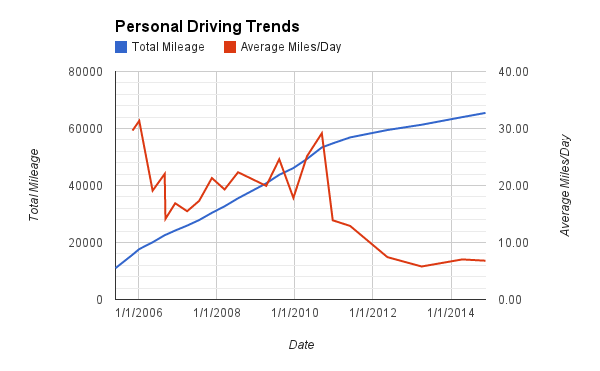 Odometer readings in blue (left scale), average daily mileage in red (right scale).