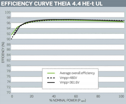 Spec efficiency curve