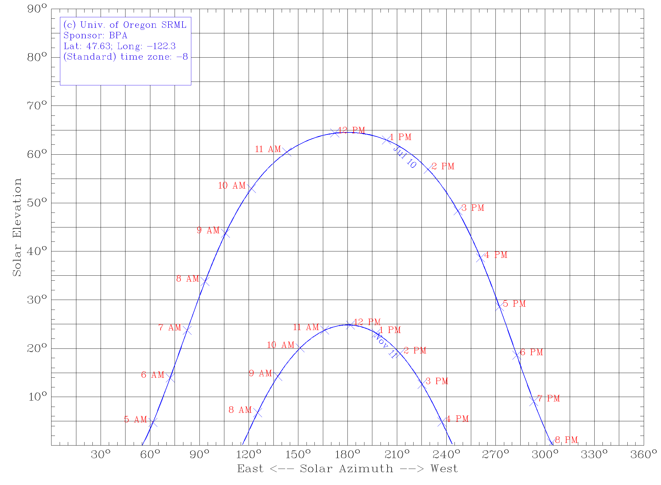 Sun angle chart generated at http://solardat.uoregon.edu/SunChartProgram.html