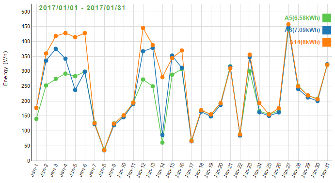 Solar Performance - January 2017