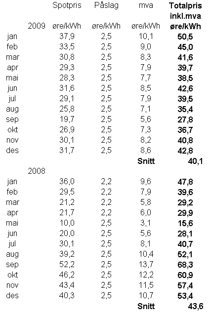 Prisutvikling 2008 og 2009 for spotpris i N01