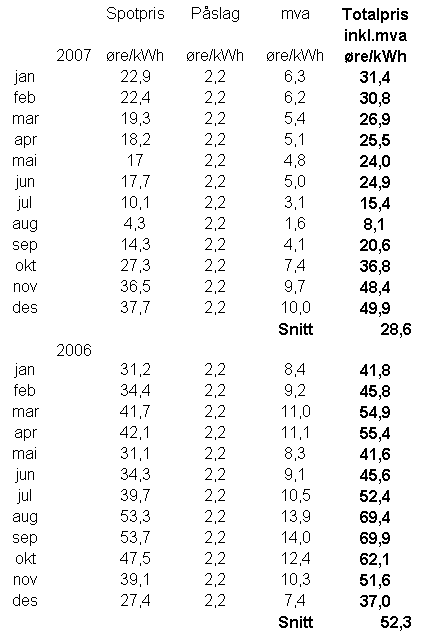 Prisutvikling 2006 og 2007 for spotpris i N01