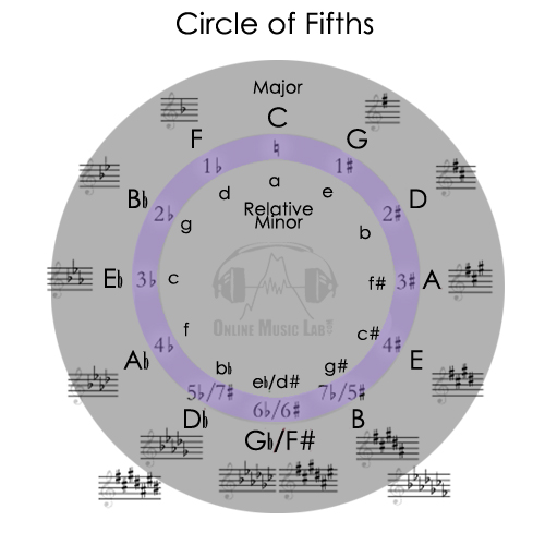 OML_Circle of fifths.jpg