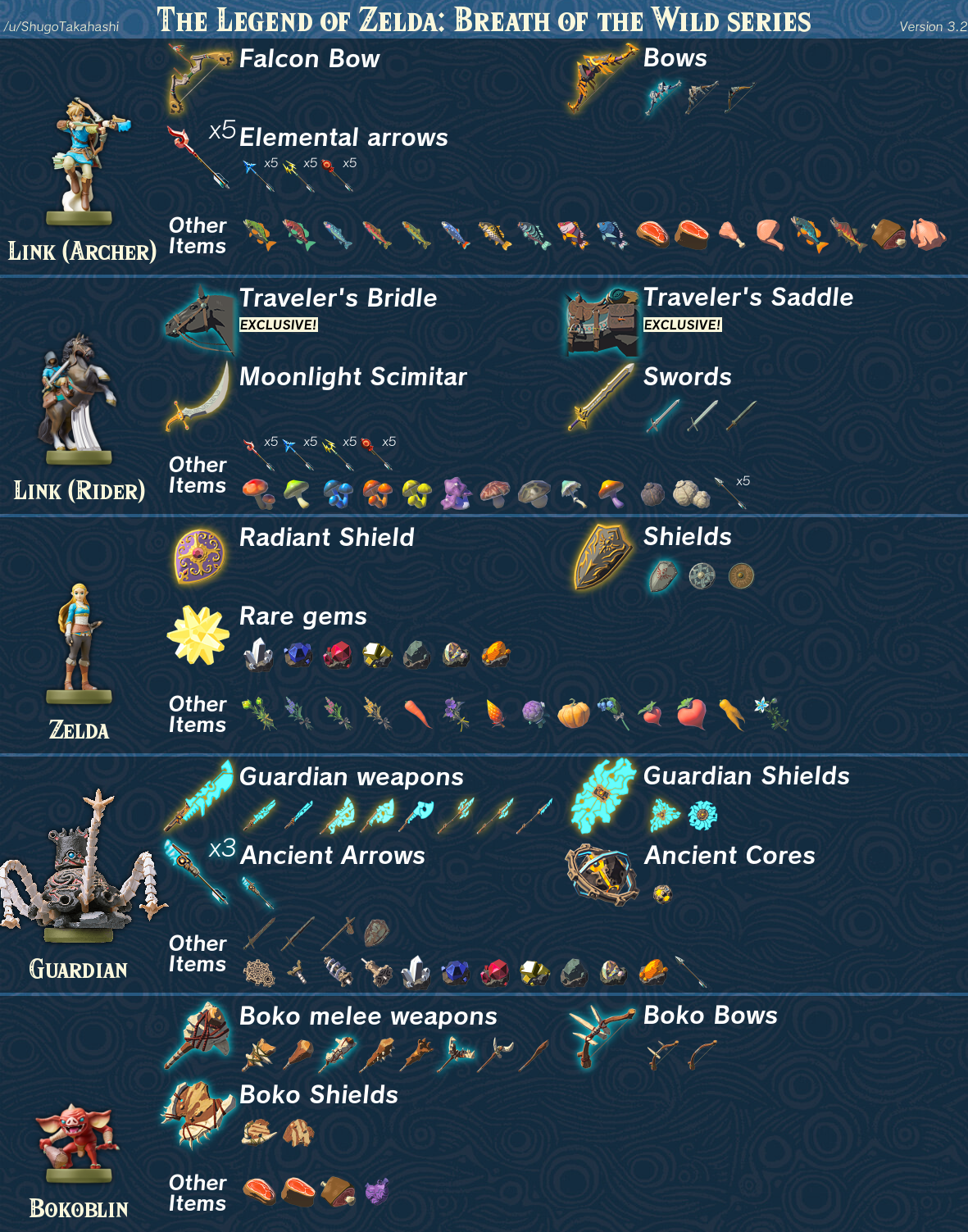 Zelda Armor Upgrade Chart