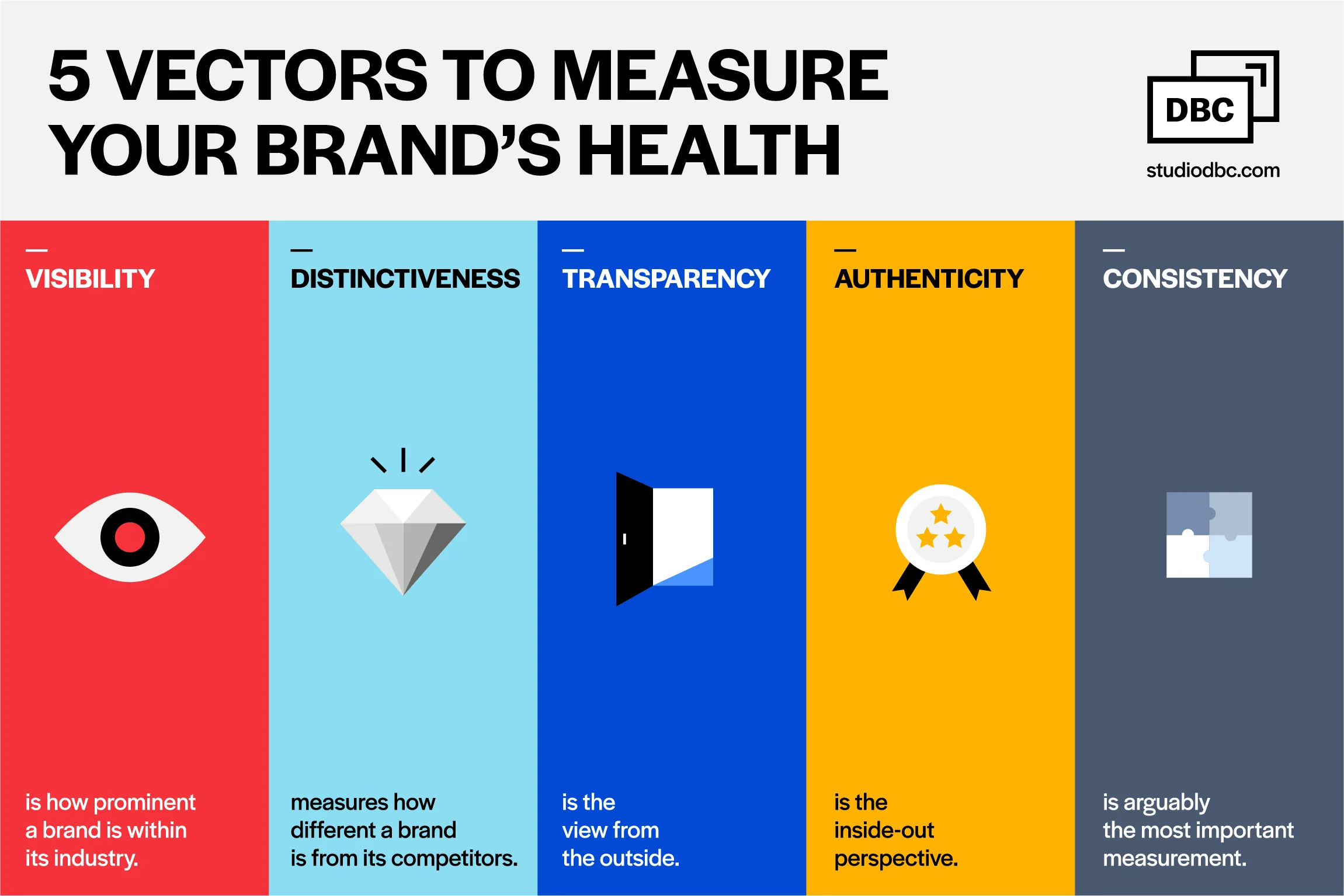5 vectors to measure your brand's health | DBC, Brand Strategy for Growth