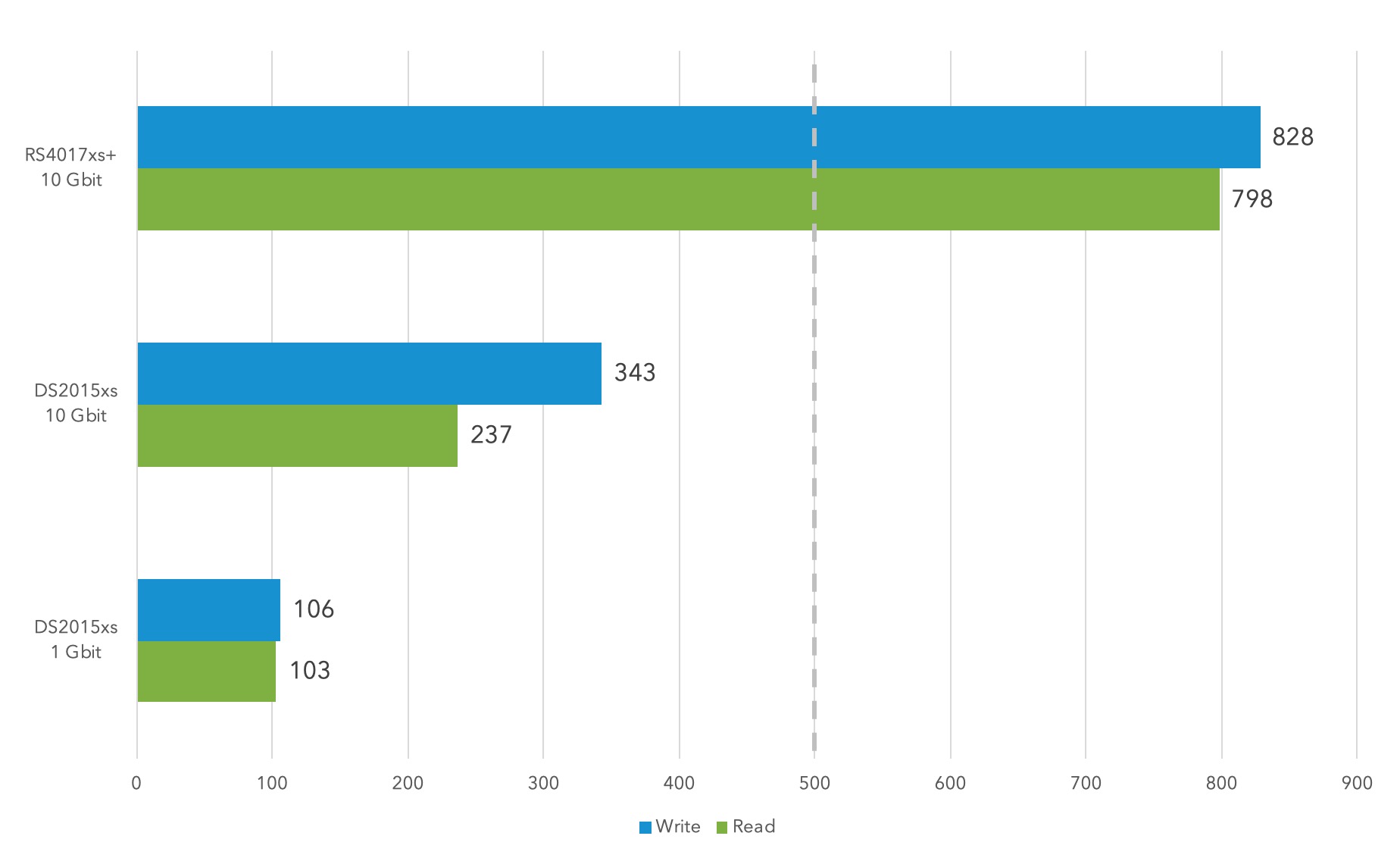 Server Benchmark: Vergleich unseres ersten NAS mit dem Synology RS4017xs+