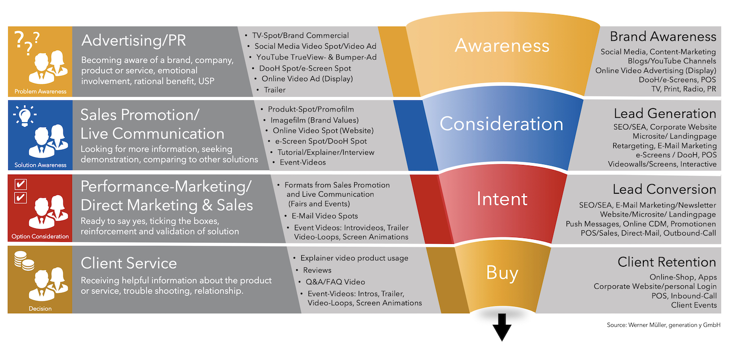 2019-01-22 Digital Video im Sales Funnel.jpg