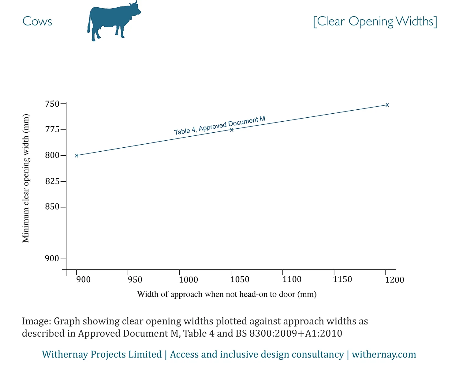The first slide shows the required minimum clear opening widths for doors plotted against the width of an indirect approach in Table 4 of the current Approved Document, . At the top of the slide is a blue cow.