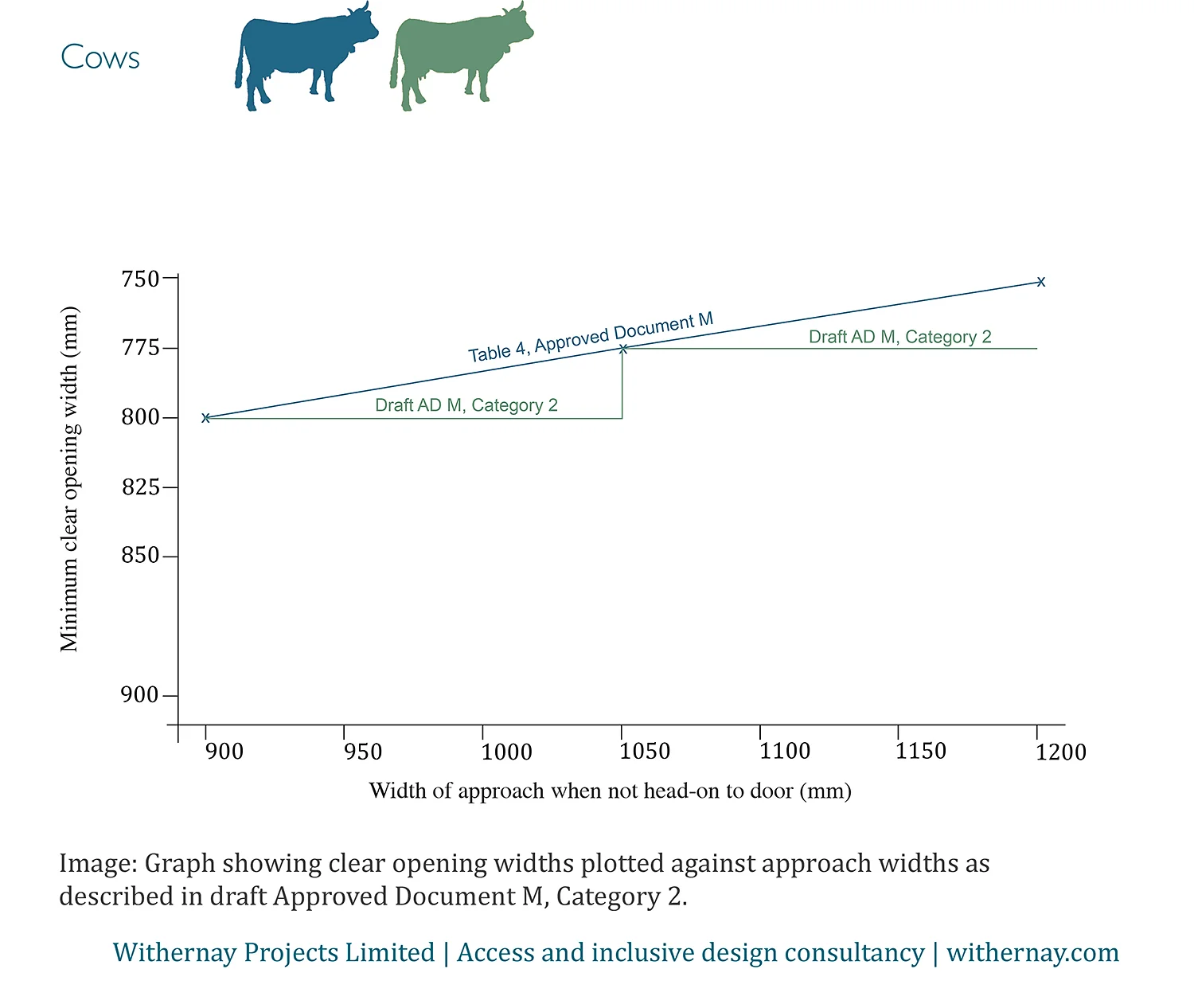 The blue cow now has a green friend representing the dimensions for clear opening widths in Category 2 of the draft Approved Document, which is largely based on the Lifetime Homes standards. The clause in the draft states two dimensions: a minimum clear opening width of 800mm for indirect approaches of between 800mm and 1050mm wide, and 775mm minimum for an approach wider than 1050mm.