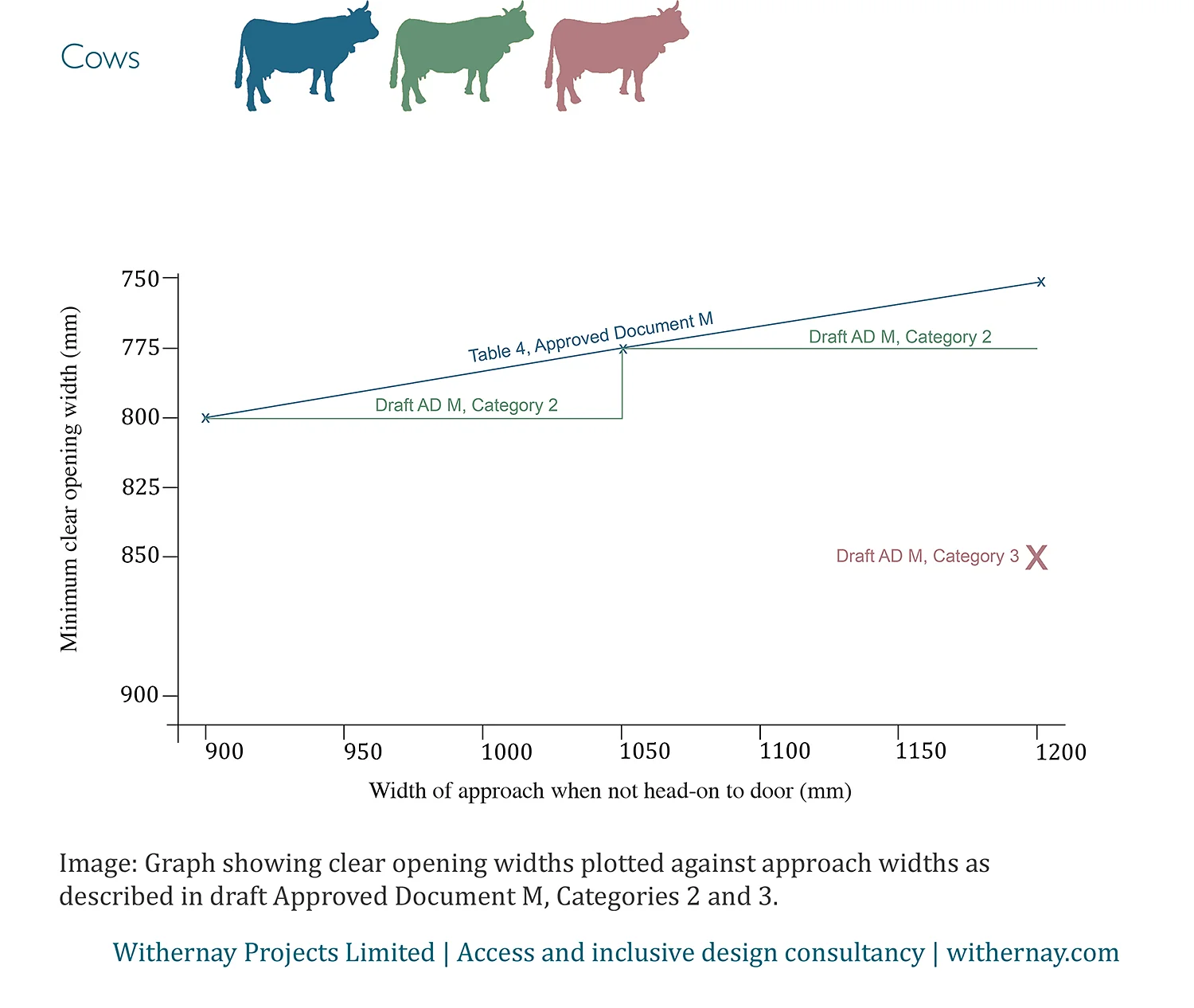 The pink cow returns with a cross on the graph to represent the proposed clear opening width and approach specified in Category 3 of the Draft Approved Document, which is based on the requirements of the Wheelchair Housing Design Guide. A minimum clear opening width of 850mm with a minimum approach width of 1200mm, regardless of the direction of approach.