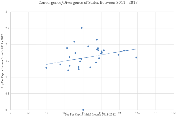 Data for the graph has been taken from the RBI database. The Per Capita NSDP at constant prices for the state of West Bengal was unavailable, and therefore left out.
