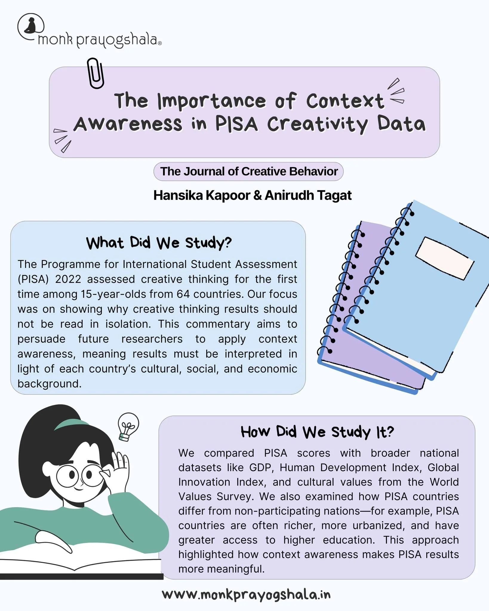 📢 #PublicationAlert 
Hansika Kapoor and Anirudh Tagat co-author a new paper &quot;The Importance of Context Awareness in PISA Creativity Data&quot; (2025), now published in The Journal of Creative Behavior! 

Read it through the link in bio!

💛 Sup