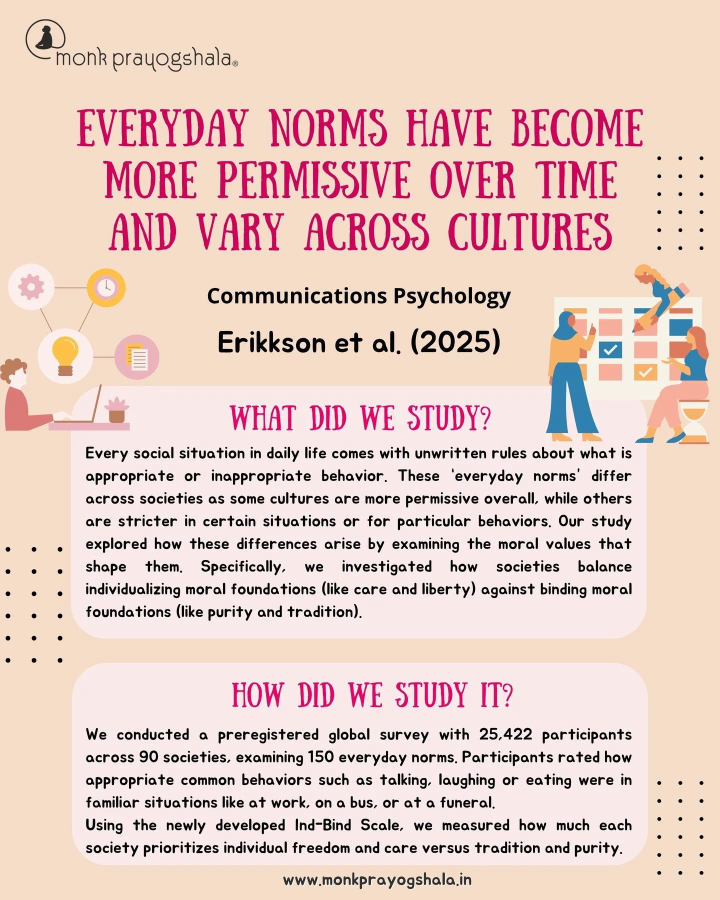 📢 #PublicationAlert
Hansika Kapoor was a co-author in a new paper titled &quot;Everyday norms have become more permissive over time and vary across cultures&quot;, led by Erikkson et al. (2025), now published in Communications Psychology!

Read it t