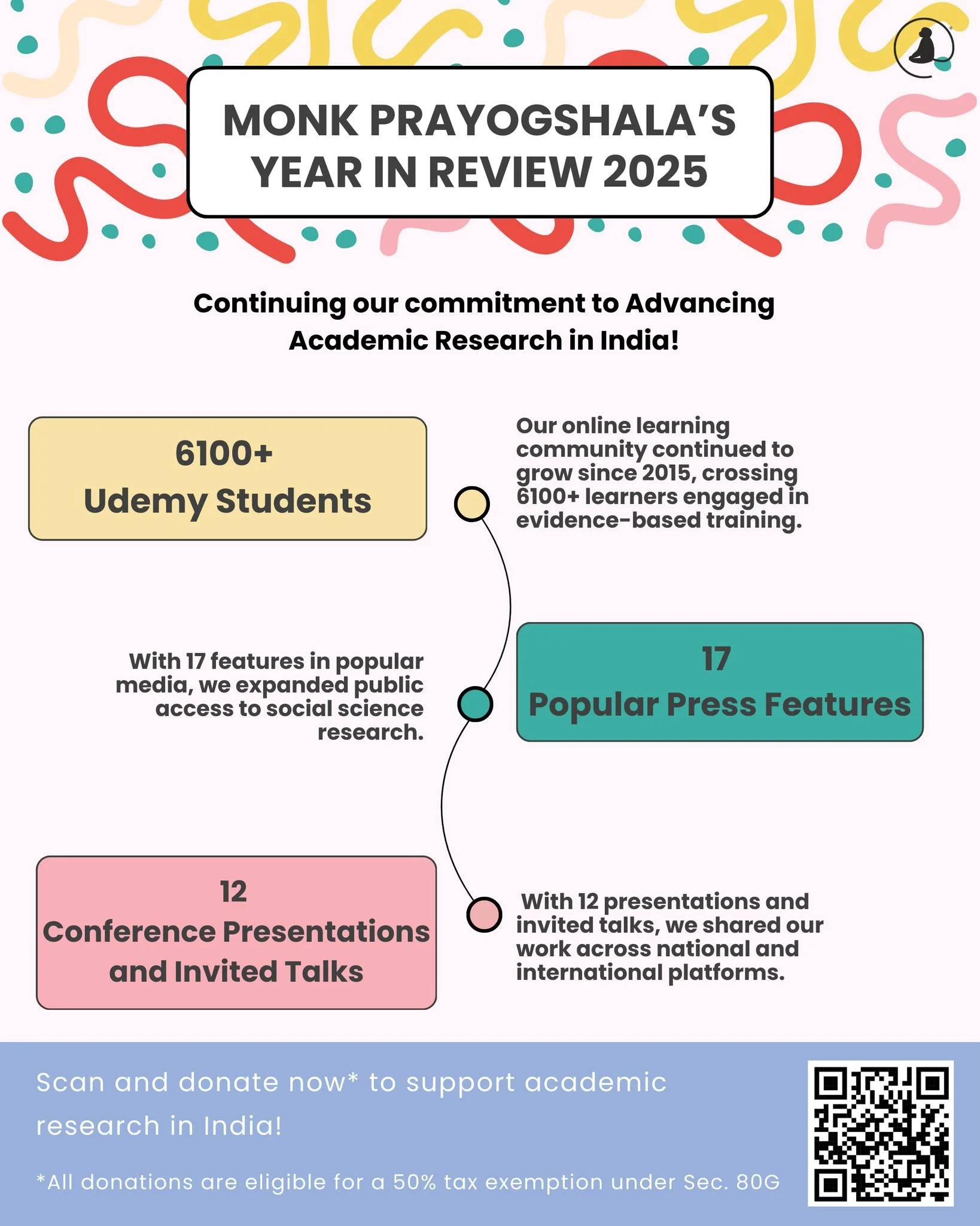✨ 2025 at Monk Prayogshala: Research that reached further, trained deeper, and impacted wider.
Every dataset, every workshop, every publication tells the story of a year spent advancing academic research in India.

🔎 Dive into our 2025 milestones an