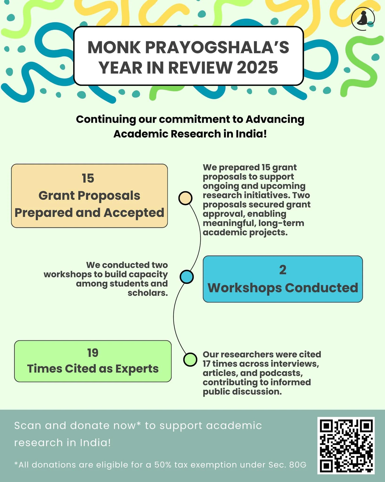 ✨ 2025 at Monk Prayogshala: Research that reached further, trained deeper, and impacted wider.
Every dataset, every workshop, every publication tells the story of a year spent advancing academic research in India.

🔎 Dive into our 2025 milestones an