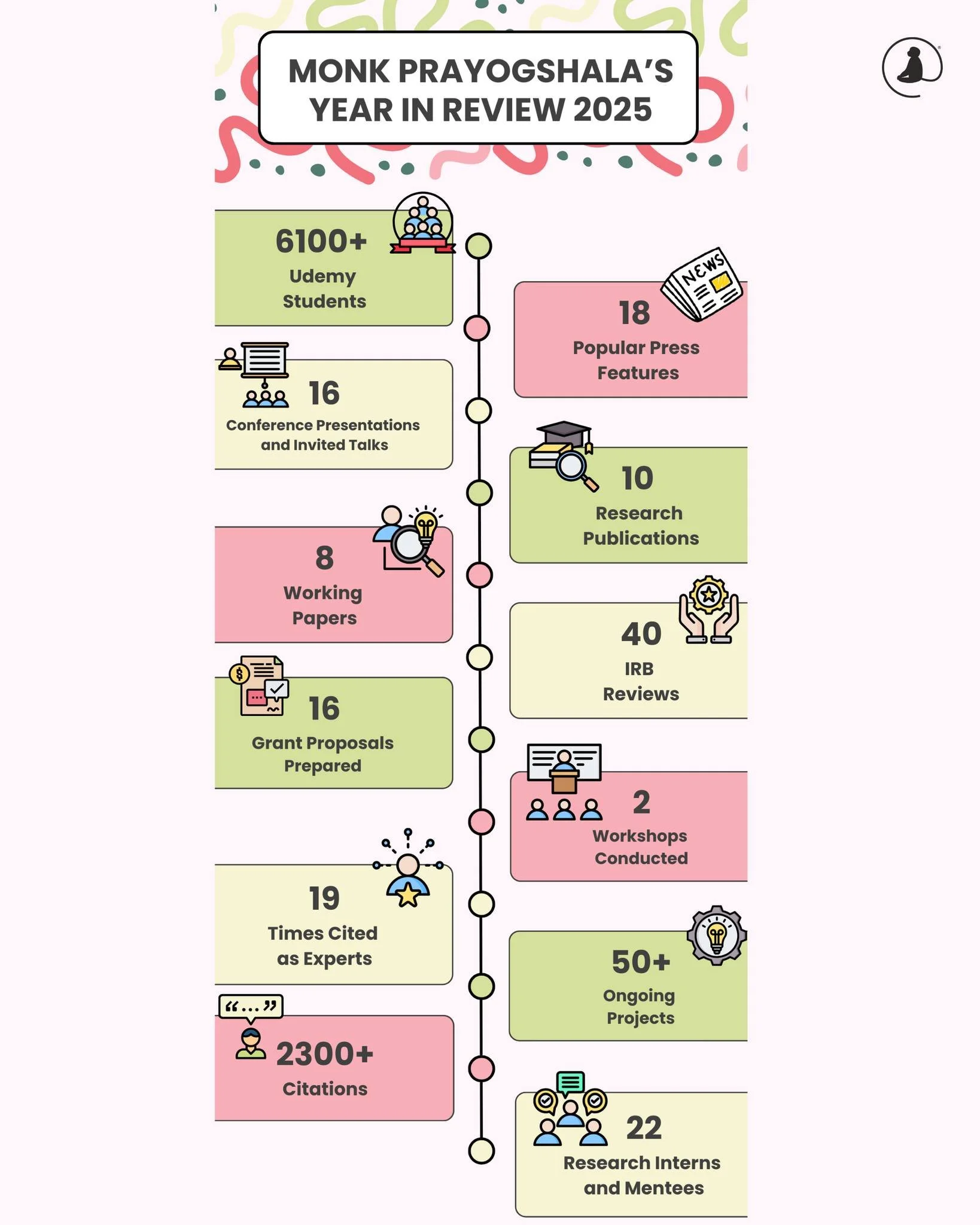 ✨ 2025 at Monk Prayogshala: Research that reached further, trained deeper, and impacted wider.
Every dataset, every workshop, every publication tells the story of a year spent advancing academic research in India.

🔎 Dive into our 2025 milestones an