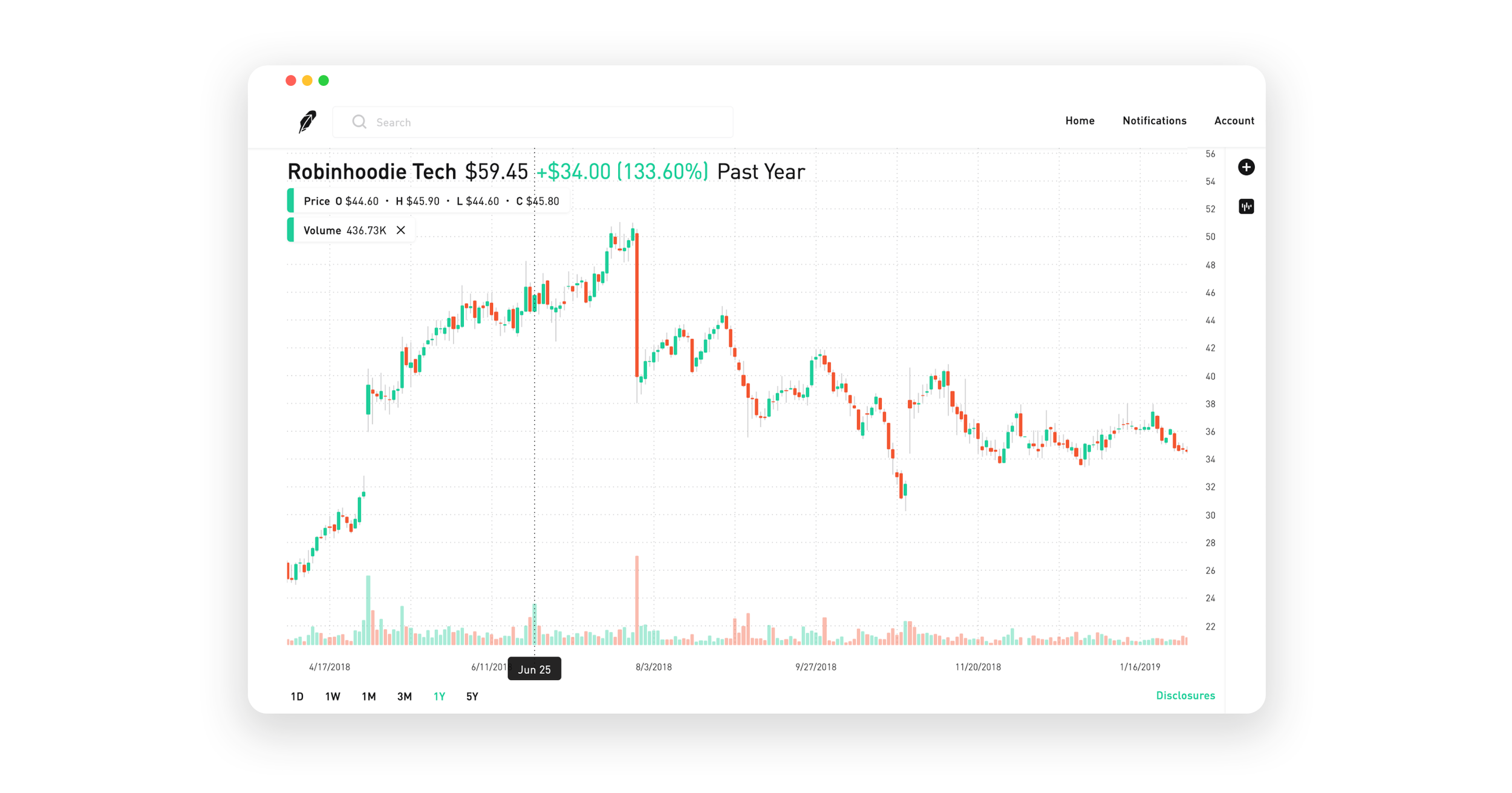 How To Read Stock Charts On Robinhood