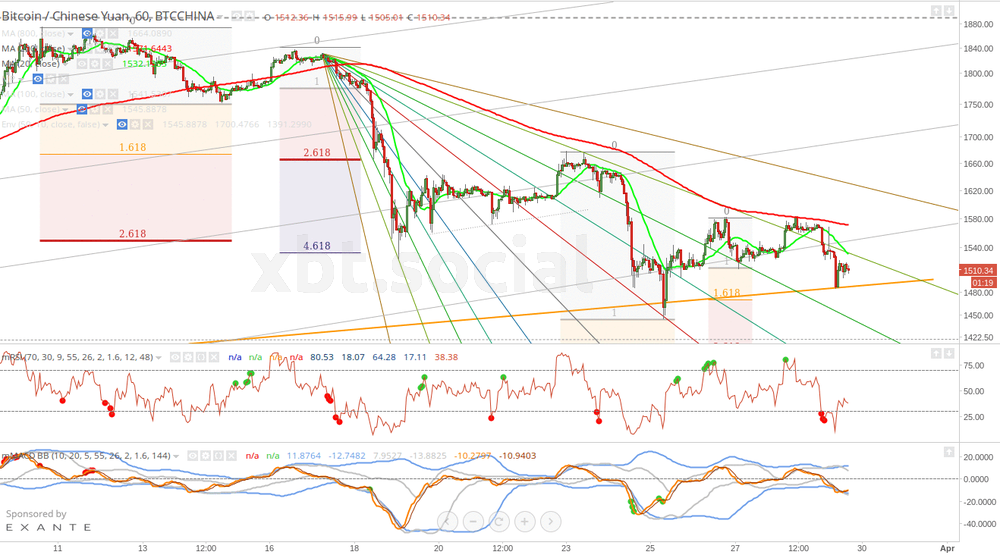 BITCOIN PRICE RETESTING THE MARCH LOWS
