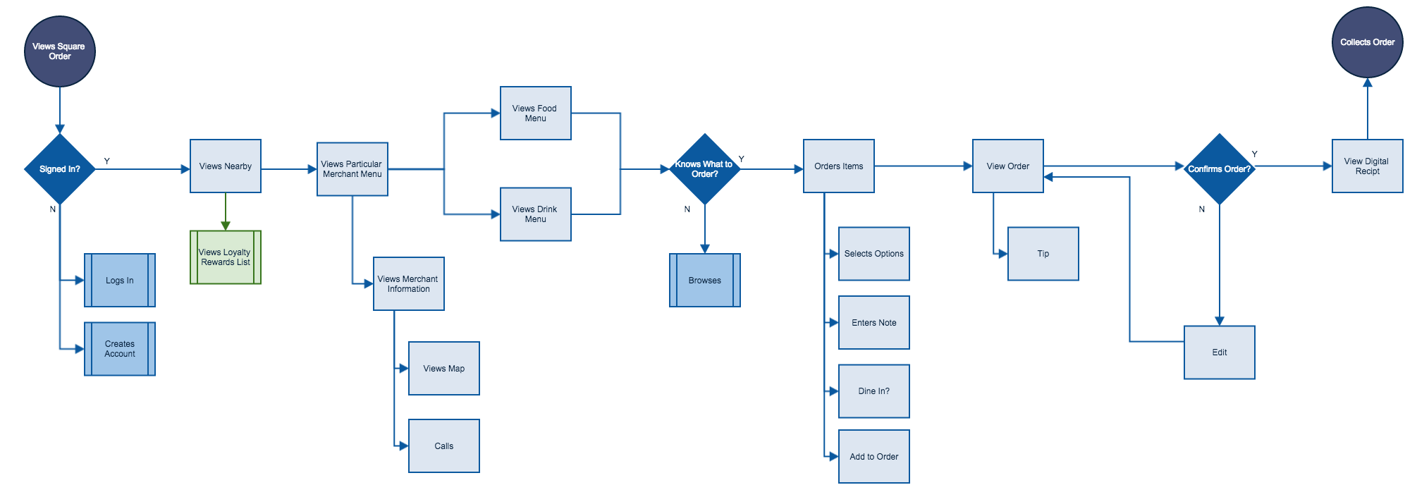 Existing Task Flow of Square Order